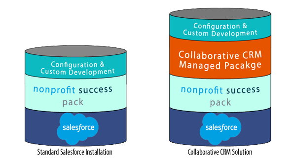 The Collaborative CRM Platform – Part 2