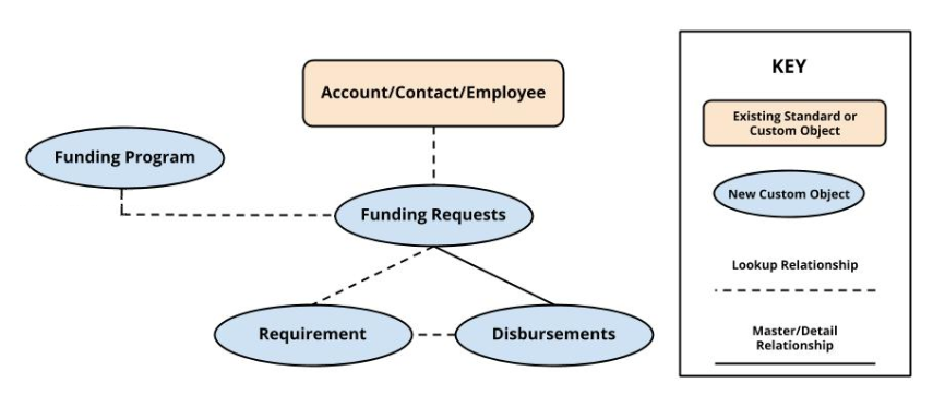 Outbound Funds Data Model